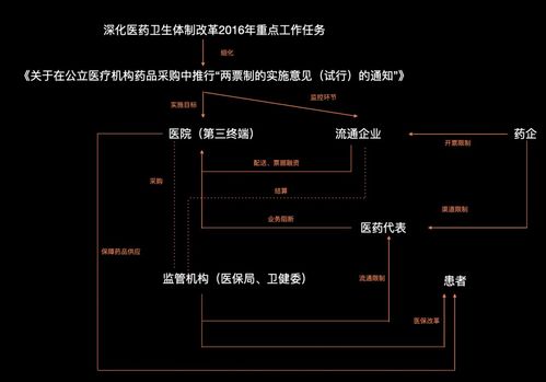 把握互聯網醫療政策機遇，深挖產品價值與銷售潛力